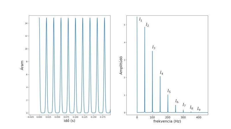 A szinuszfüggvényhez képest jelentősen torzított jel és a hozzá tartozó Fourier spektrum. A spektrumban az bemenő szinusz függvény frekvenciájának (50 Hz) egész számú többszörösei jelennek meg. Ezeket nevezzük felharmonikusoknak.