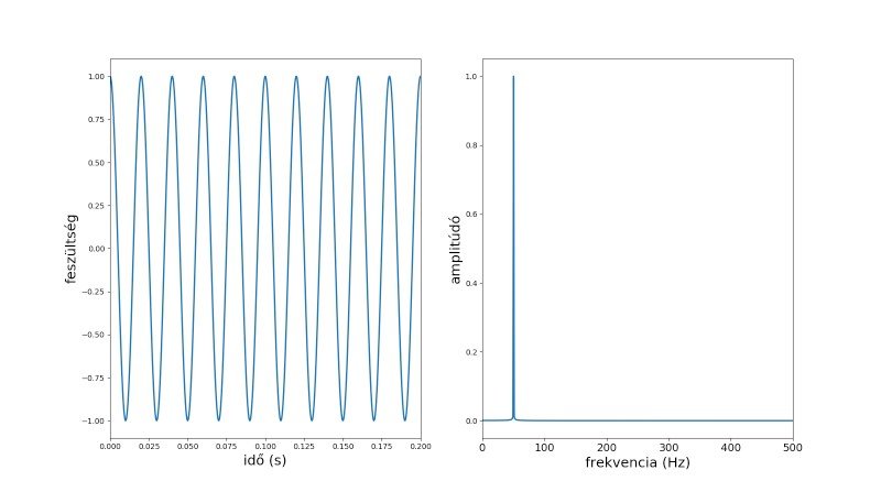 Egy 50 Hz frekvenciájú, 1 V amplitúdójú szinusz jel és Fourier spektruma