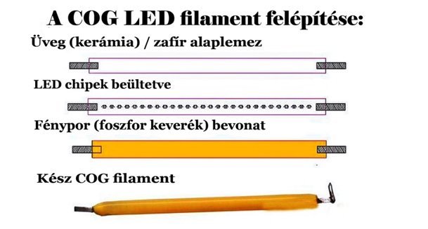 COG LED Filament felépítése
